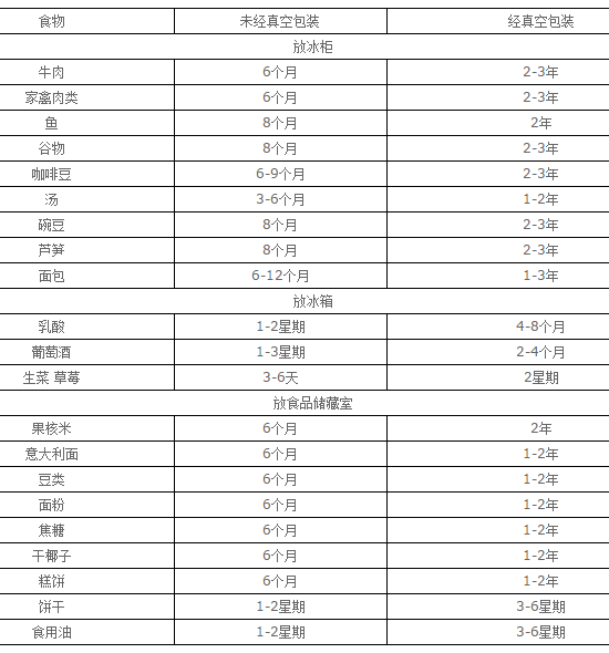 真空包裝袋食品能保鮮多久？